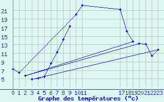 Courbe de tempratures pour Sebes