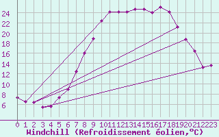 Courbe du refroidissement olien pour Sennybridge