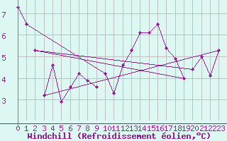 Courbe du refroidissement olien pour Deauville (14)
