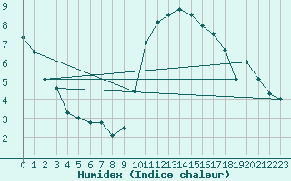 Courbe de l'humidex pour Egolzwil