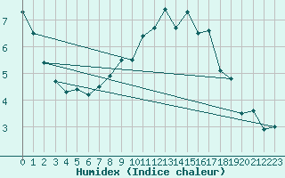 Courbe de l'humidex pour Carcassonne (11)