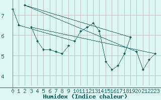 Courbe de l'humidex pour Charleroi (Be)