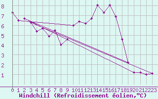 Courbe du refroidissement olien pour Guret Saint-Laurent (23)