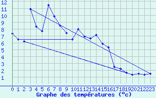 Courbe de tempratures pour Bagnres-de-Luchon (31)