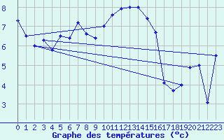 Courbe de tempratures pour Les Eplatures - La Chaux-de-Fonds (Sw)