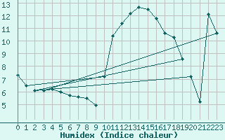 Courbe de l'humidex pour Carpentras (84)