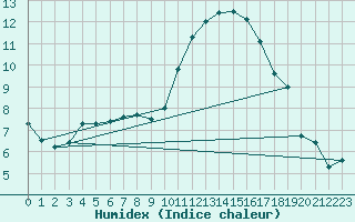 Courbe de l'humidex pour Aurillac (15)