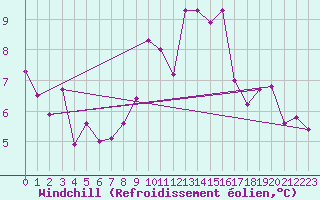 Courbe du refroidissement olien pour West Freugh