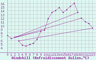 Courbe du refroidissement olien pour Le Havre - Octeville (76)