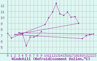 Courbe du refroidissement olien pour Aubenas - Lanas (07)