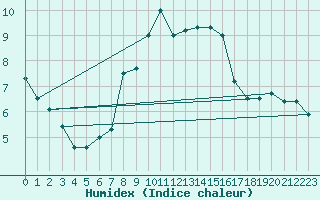 Courbe de l'humidex pour Aadorf / Tnikon