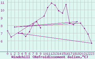 Courbe du refroidissement olien pour Isle Of Portland