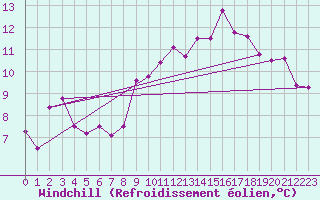 Courbe du refroidissement olien pour Trappes (78)