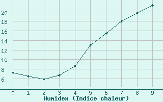 Courbe de l'humidex pour Kauhava