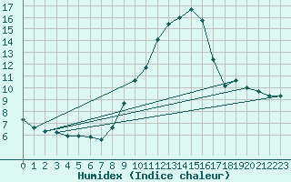 Courbe de l'humidex pour Grasque (13)