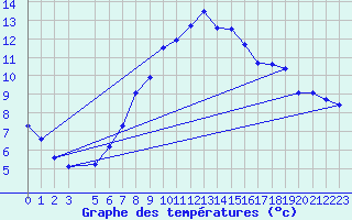 Courbe de tempratures pour Aluksne