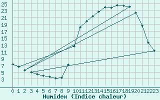 Courbe de l'humidex pour Connerr (72)