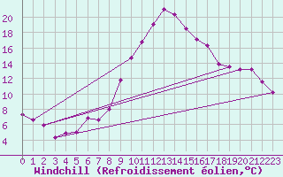 Courbe du refroidissement olien pour Villach