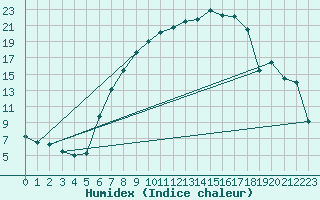 Courbe de l'humidex pour Straubing