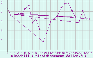 Courbe du refroidissement olien pour Sallles d