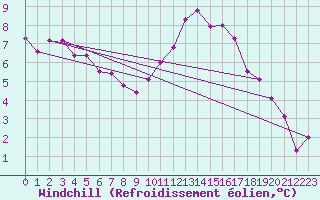 Courbe du refroidissement olien pour Luechow