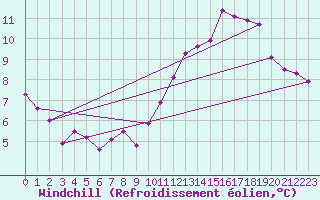 Courbe du refroidissement olien pour Colmar-Ouest (68)