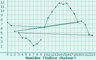 Courbe de l'humidex pour Angliers (17)