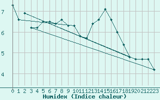 Courbe de l'humidex pour Beaucroissant (38)