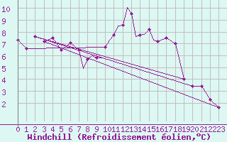 Courbe du refroidissement olien pour Casement Aerodrome