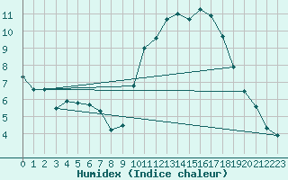 Courbe de l'humidex pour Dax (40)