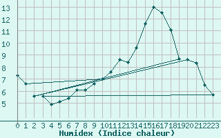 Courbe de l'humidex pour Nantes (44)