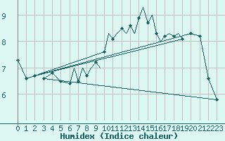 Courbe de l'humidex pour Connaught Airport