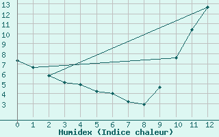 Courbe de l'humidex pour Saint-Bonnet-de-Bellac (87)