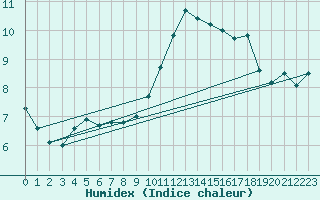 Courbe de l'humidex pour Melun (77)