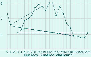 Courbe de l'humidex pour Svenska Hogarna