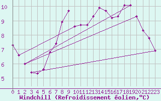 Courbe du refroidissement olien pour Schmuecke