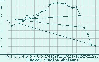 Courbe de l'humidex pour Oberstdorf