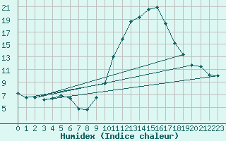 Courbe de l'humidex pour Sallles d'Aude (11)