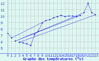 Courbe de tempratures pour Manston (UK)