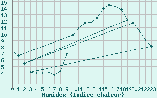 Courbe de l'humidex pour Nantes (44)