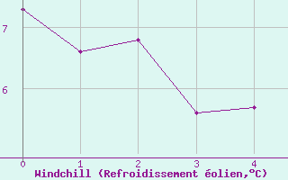 Courbe du refroidissement olien pour Rekdal