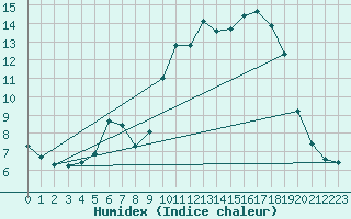 Courbe de l'humidex pour Amur (79)