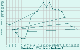 Courbe de l'humidex pour Dourbes (Be)