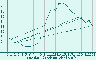 Courbe de l'humidex pour Puebla de Don Rodrigo