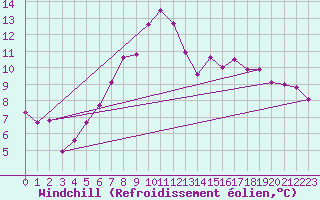 Courbe du refroidissement olien pour Northolt