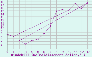 Courbe du refroidissement olien pour Aigen Im Ennstal