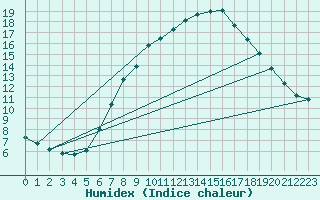 Courbe de l'humidex pour Linz / Stadt