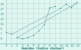 Courbe de l'humidex pour Aigen Im Ennstal