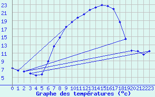 Courbe de tempratures pour Bamberg