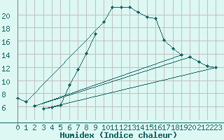 Courbe de l'humidex pour Bruck / Mur